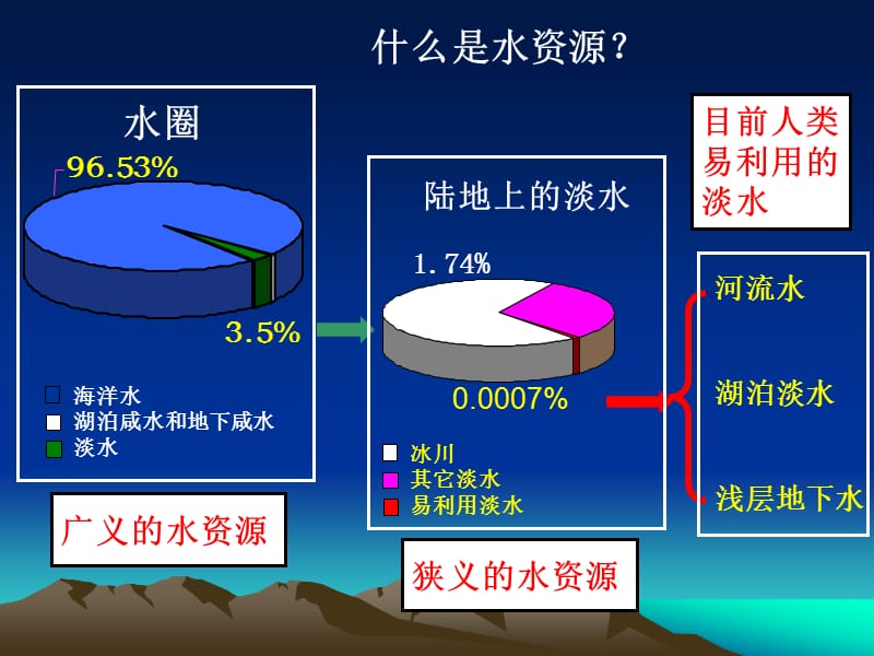 331水资源的合理利用.ppt_第3页