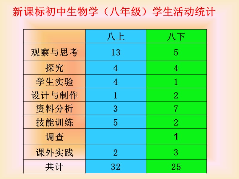 新课标初中生物学八年级实验教学案例__湖南省长沙市长郡芙蓉中学__陈水章.ppt_第2页