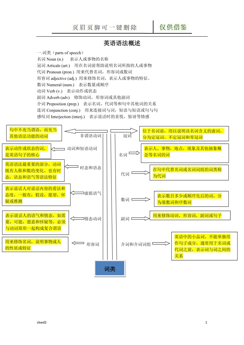 英语基础知识框架[互联网+].doc_第1页