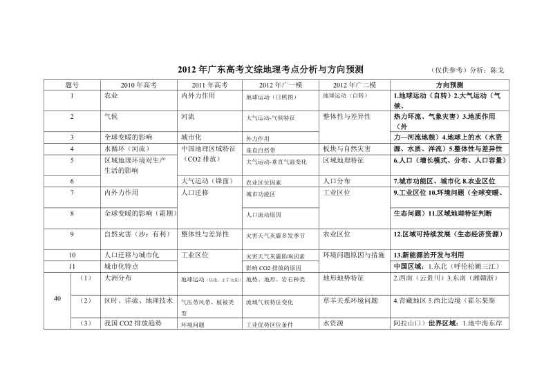 2012年广东高考文综地理考点分析与方向预测.doc_第1页