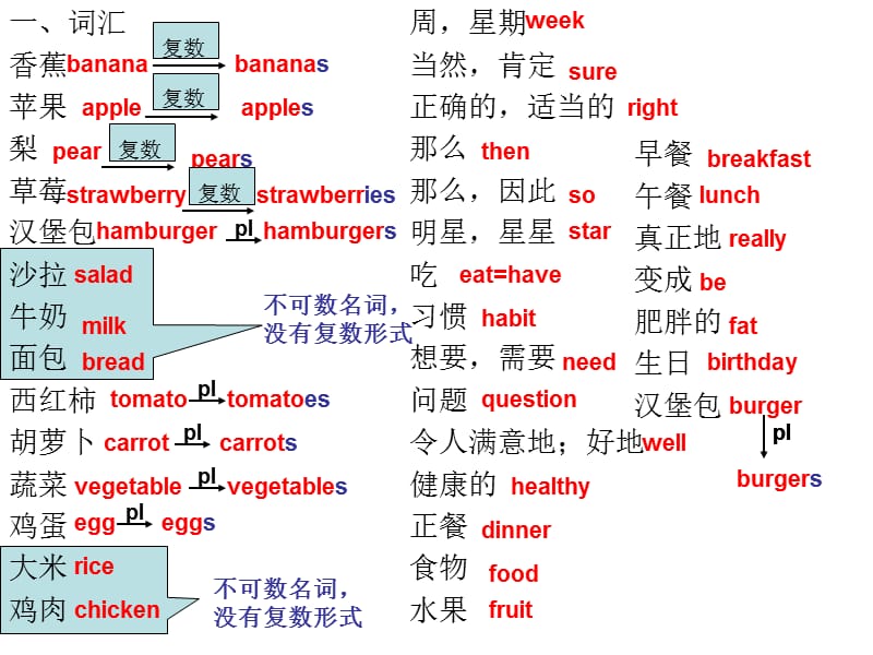 Unit6复习.ppt_第1页