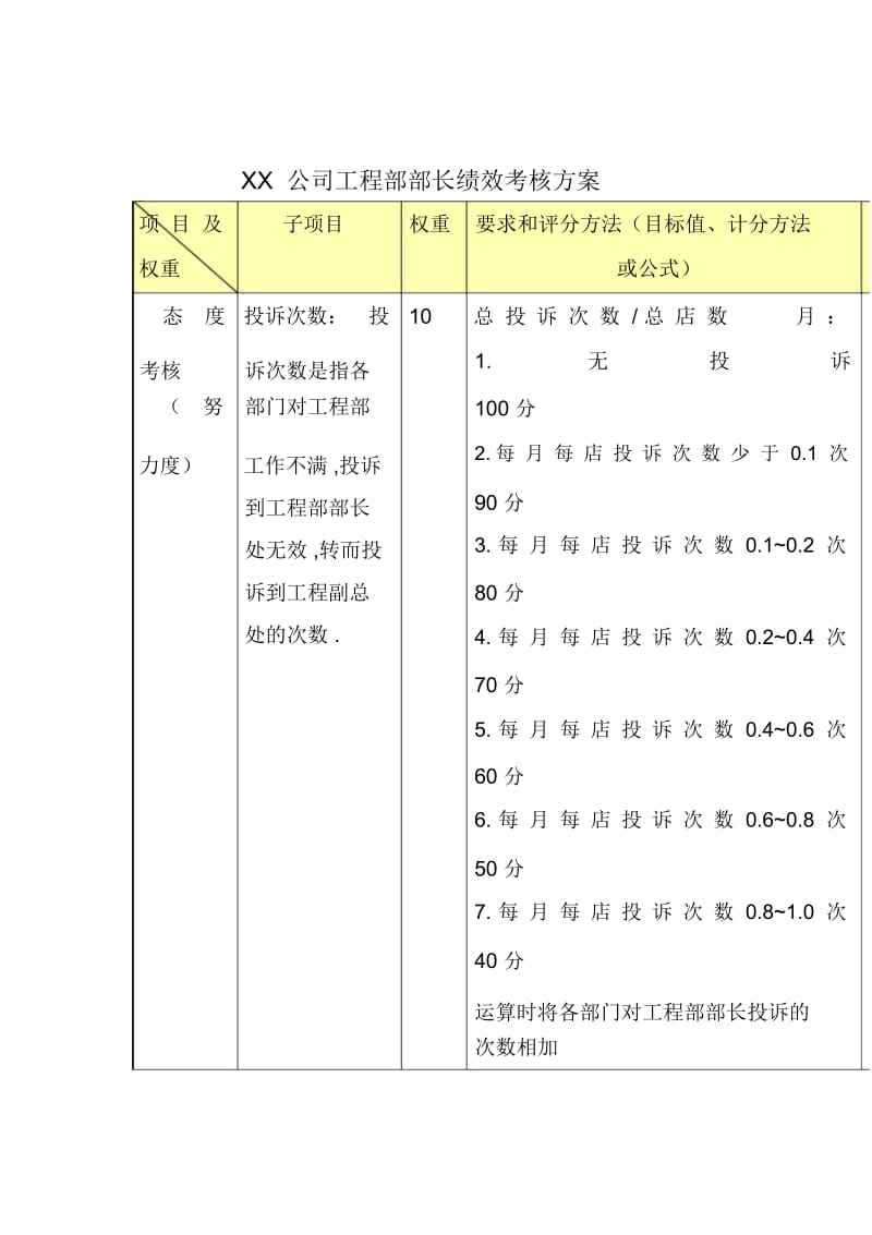 XX公司工程部部长绩效考核方案.docx_第1页