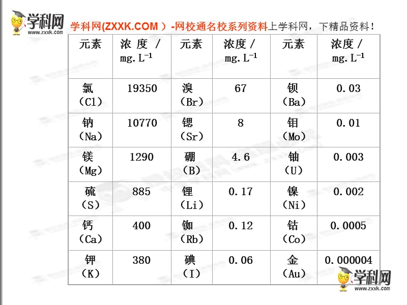 专题2第一单元《氯溴碘及其化合物》课件.ppt_第3页