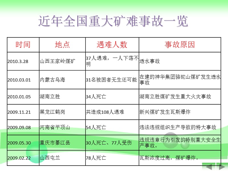 安全检测技术5章矿山安全检测技术.ppt_第2页