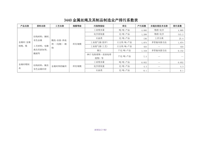 第一次全国污染源普查工业污染源产排污系数手册(第九分册).doc_第3页