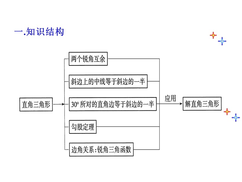 解直角三角形复习（一）.ppt_第3页