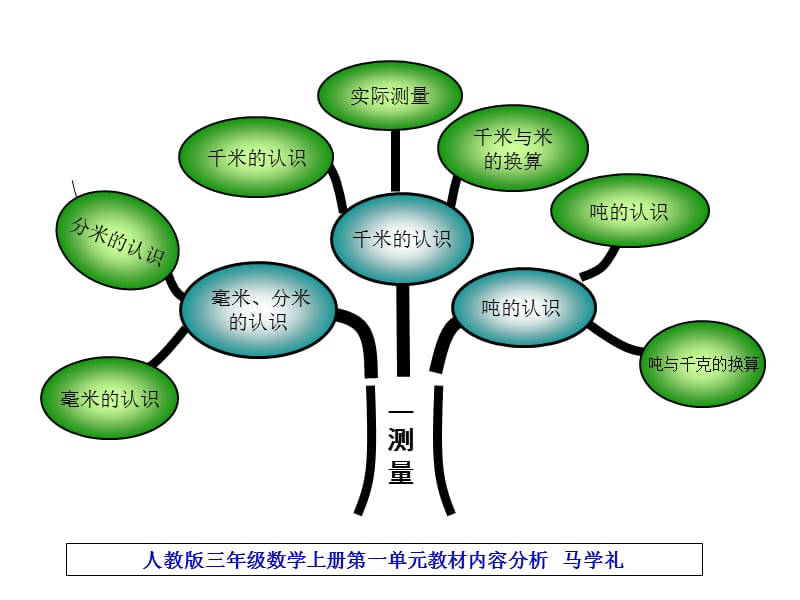 三年级数学上册知识树马学礼.ppt_第2页