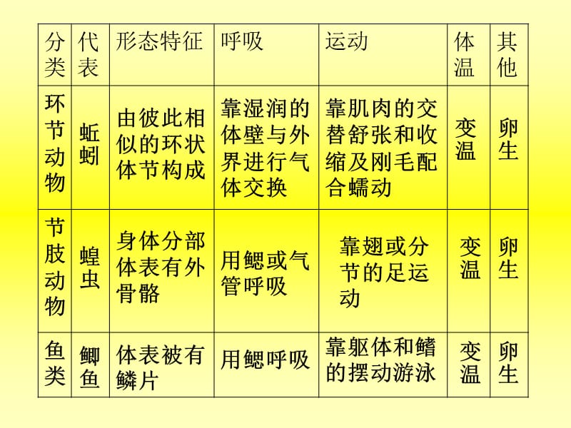 八年级生物人教版上册第一章总结.ppt_第1页