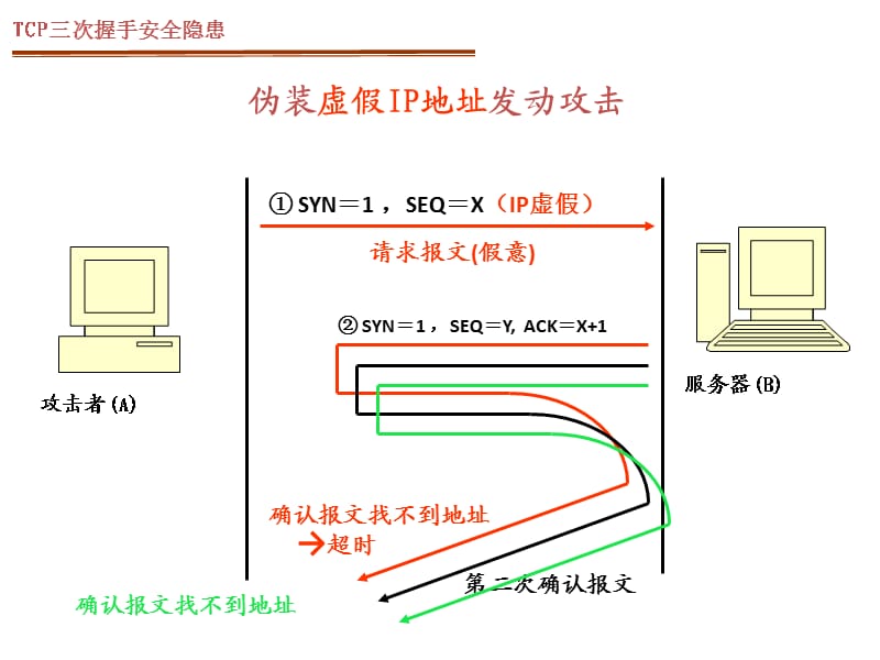 CP三次握手安全隐患.ppt_第3页