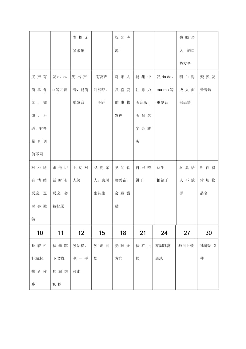 0-6岁儿童智能发展量化表.docx_第3页