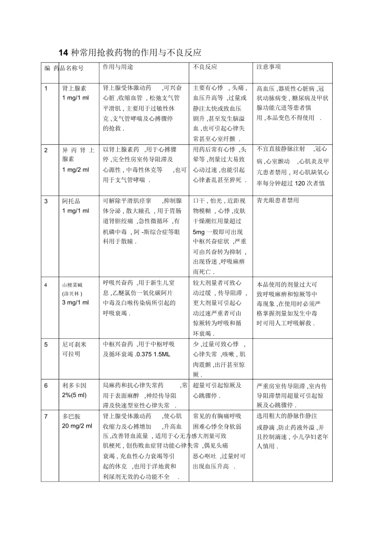 14种常用抢救药物的作用与不良反应(表格式).docx_第1页