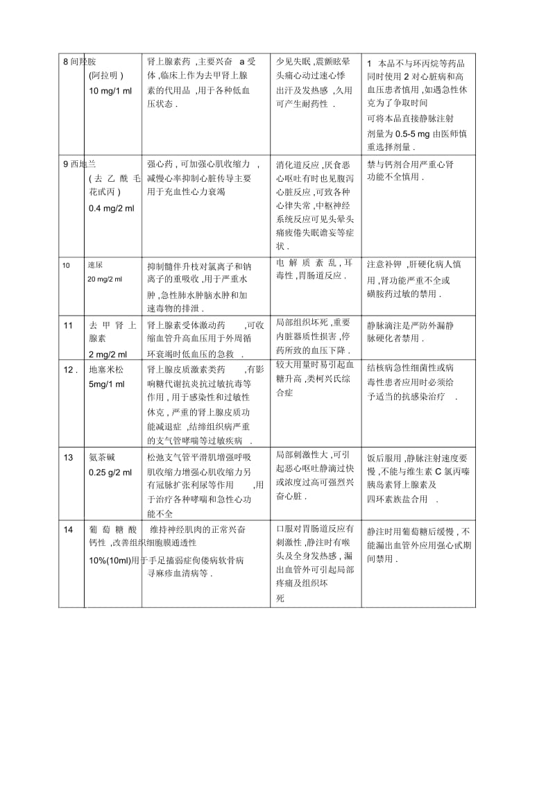 14种常用抢救药物的作用与不良反应(表格式).docx_第2页