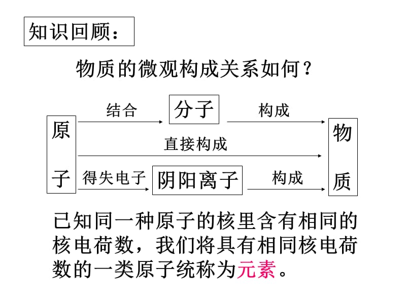 34物质构成的表示式（第1课时）.ppt_第2页