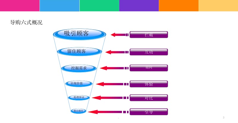 导购销售六式.PPT.ppt_第3页