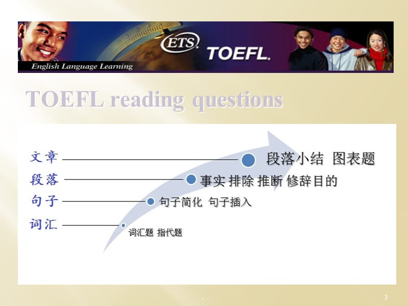 托福阅读题型讲解PPT文档资料.ppt_第3页