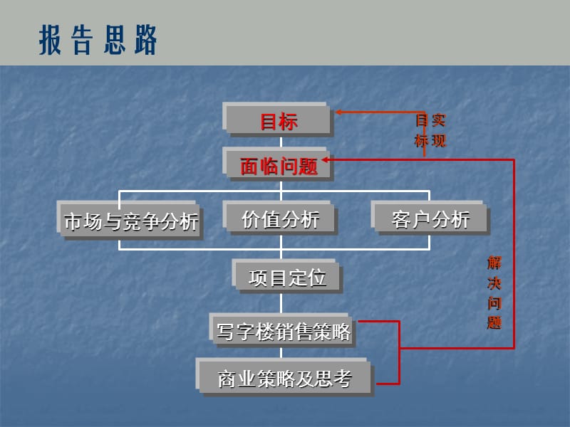 深圳天利中央商务广场销售思路报告.ppt_第2页