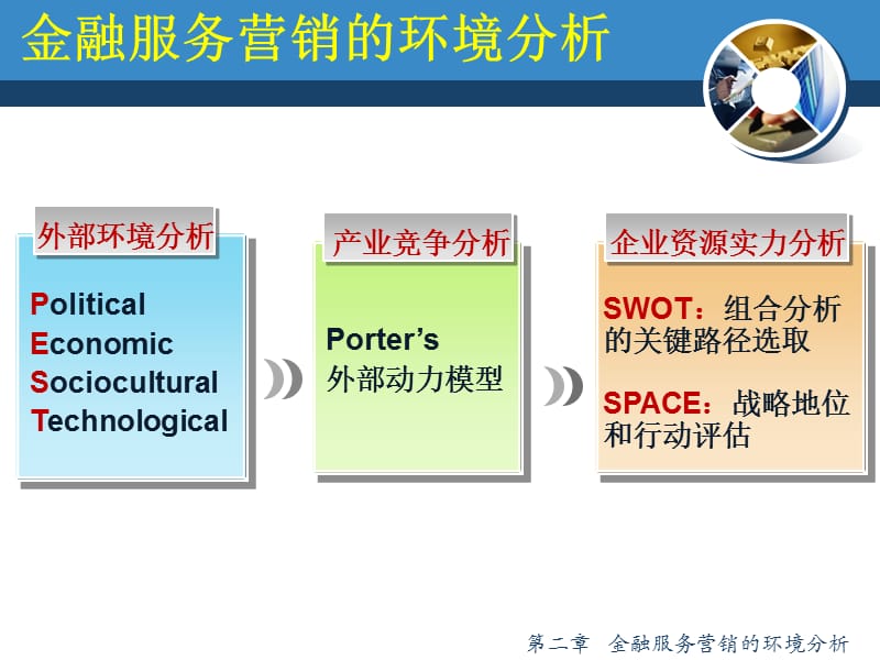 金融服务营销的环境分析PPT文档资料.ppt_第1页