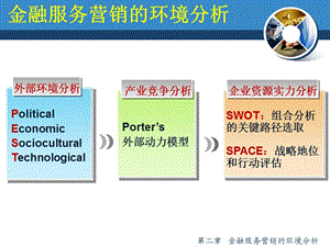 金融服务营销的环境分析PPT文档资料.ppt