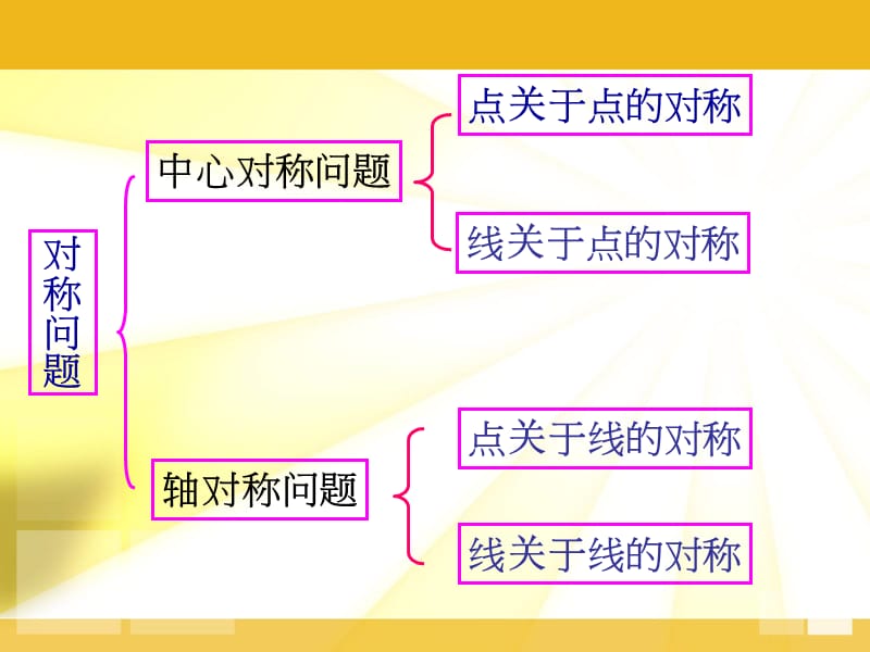 点、线对称问题.ppt_第2页