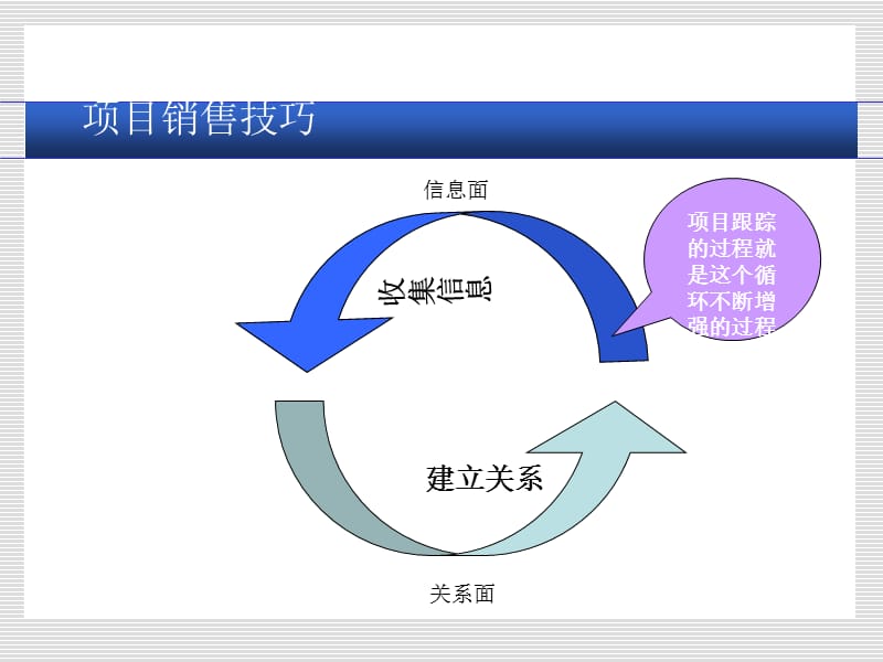 销售员工程项目实战销售技巧PPT文档资料.ppt_第3页