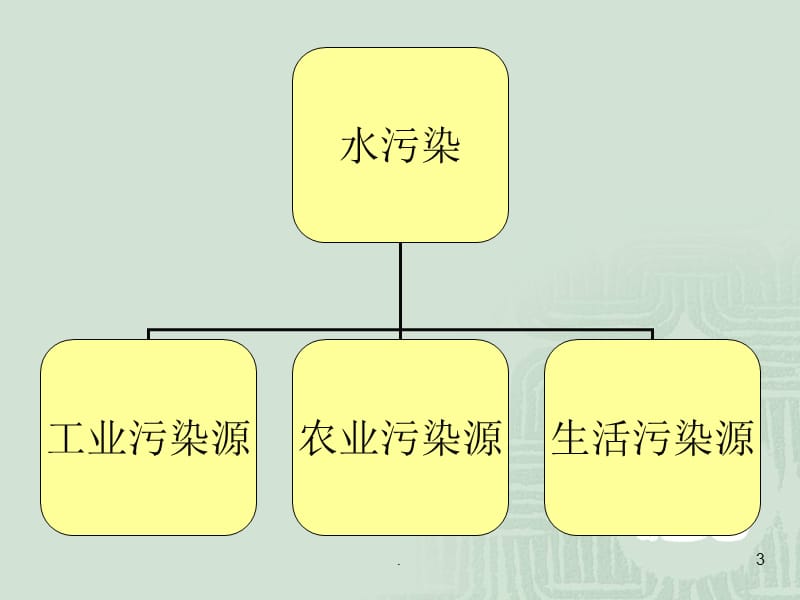 对学校周边水污染情况的调查优秀课件.ppt_第3页