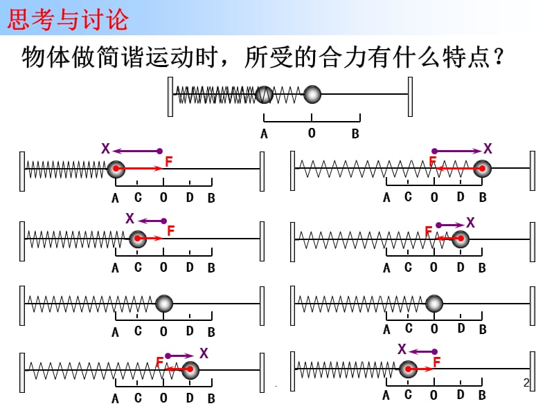 高二物理简谐运动的回复力和能量PPT文档资料.ppt_第2页