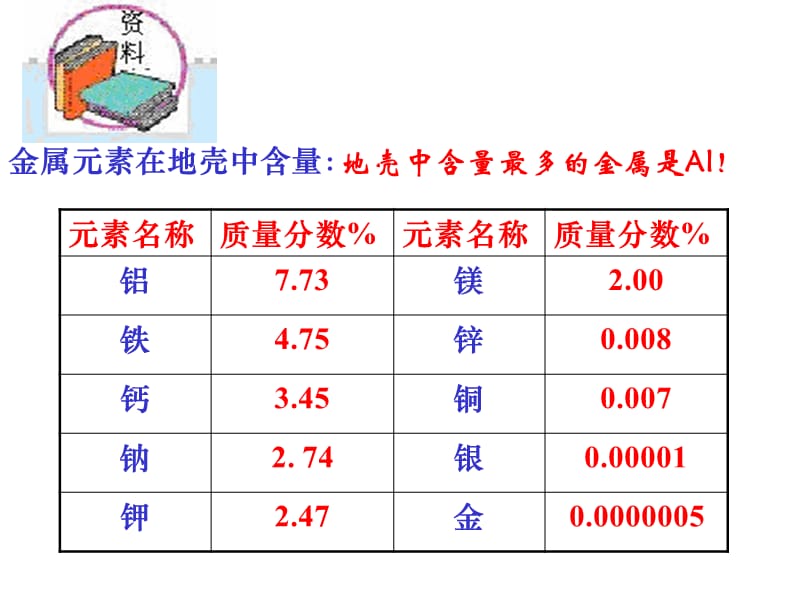 金属资源的利用和保护(2011改).ppt_第3页