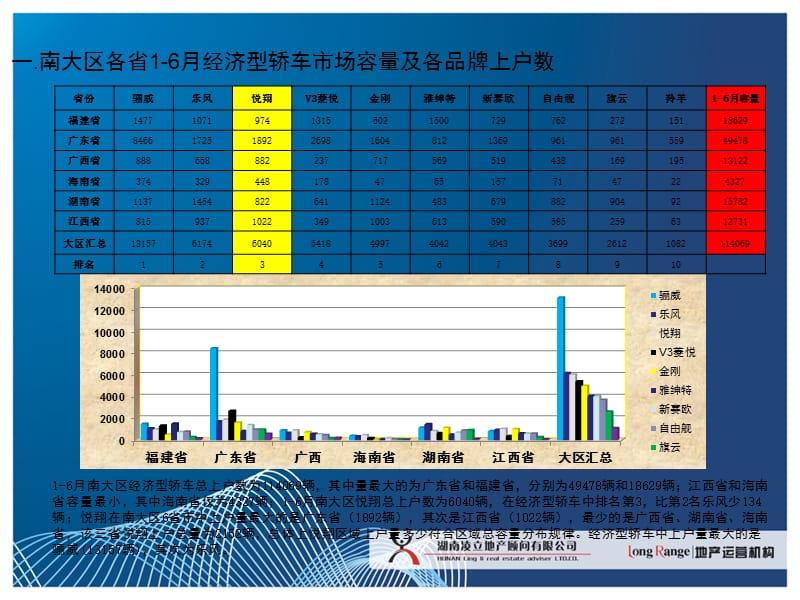 长沙瑞龙-长安轿车南大区各区域市场1-6月分析报告.ppt_第2页