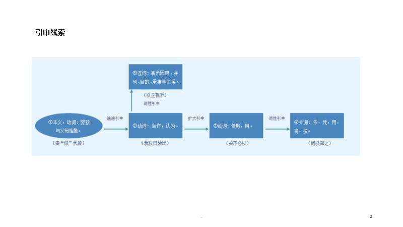 以字作介词与作连词的区别PPT文档资料.ppt_第2页