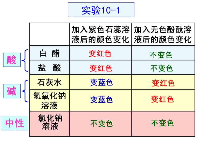 1常见的酸和碱13.ppt_第3页