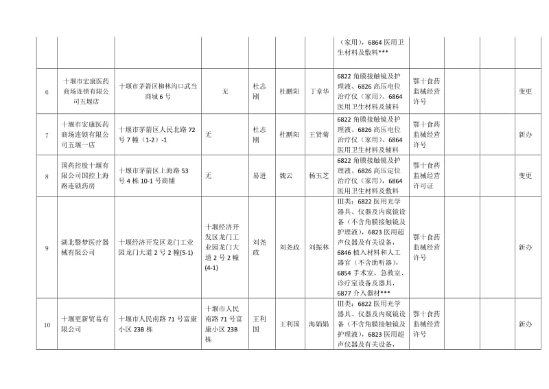 2020年9月三类医疗器械经营许可情况表.DOC_第2页