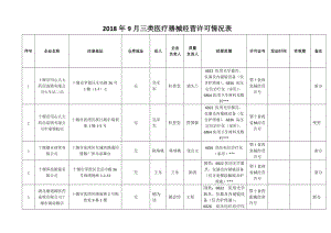 2020年9月三类医疗器械经营许可情况表.DOC