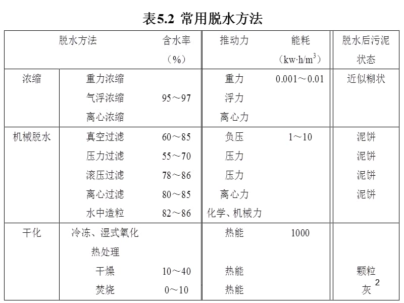 固体废弃物脱水方法PPT精选文档.ppt_第2页