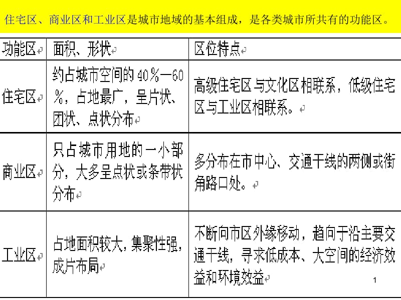 城市功能区及其合理布局PPT精选文档.ppt_第1页