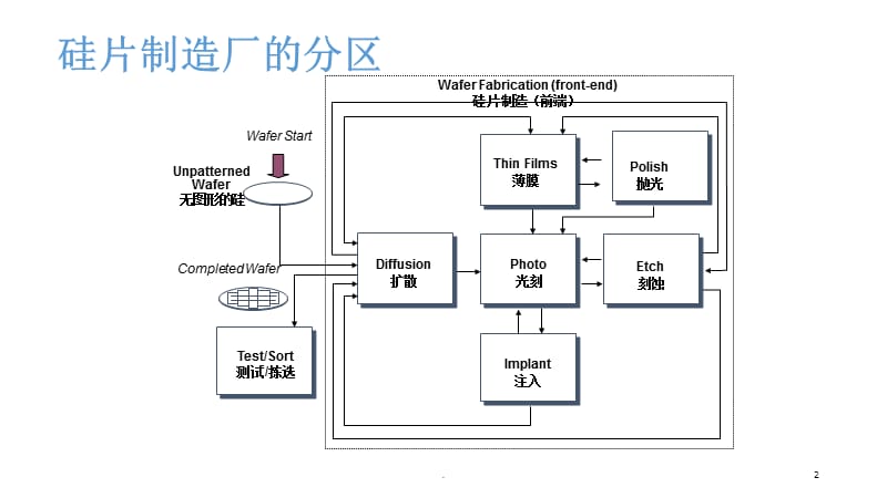 硅集成电路工艺基础期末复习PPT精品文档.ppt_第2页