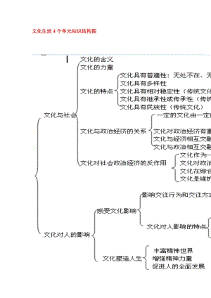 文化生活知识结构图.doc