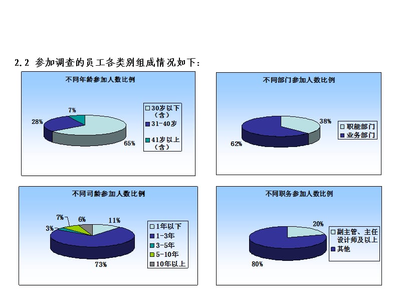 公司员工满意度调查报告.ppt_第3页