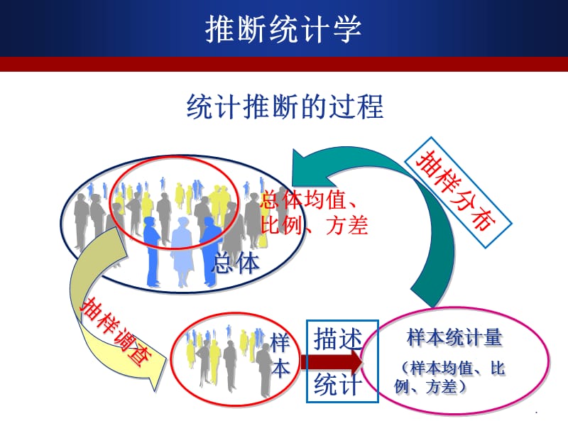 统计学抽样分布与抽样方法.PPT.ppt_第1页