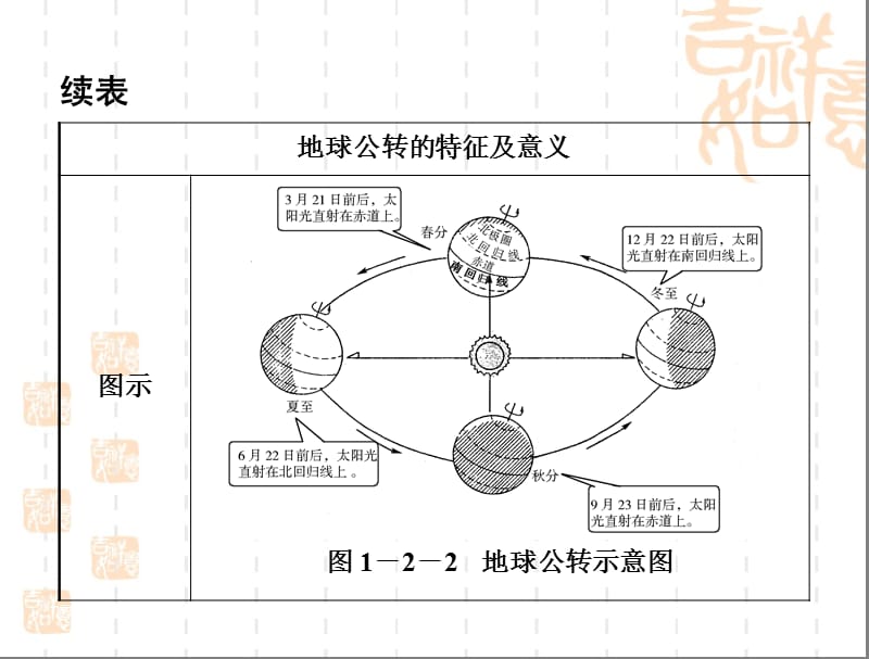 《地球的运动》参考课件.ppt_第3页