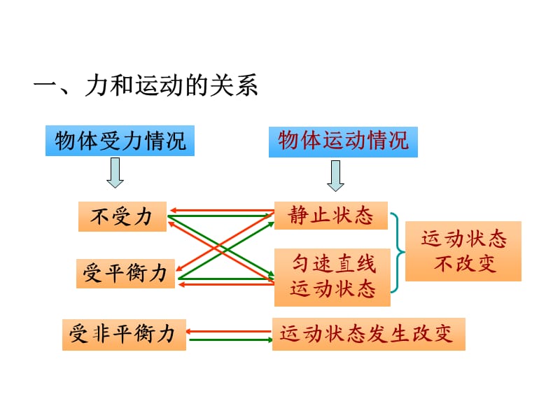 78章力和运动与力复习.ppt_第1页