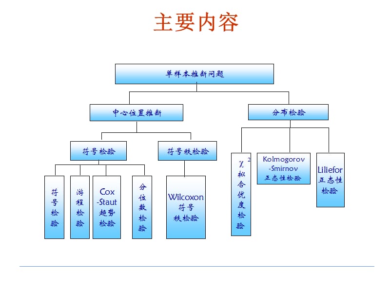 非参数统计单一样本的推断问题.PPT.ppt_第2页