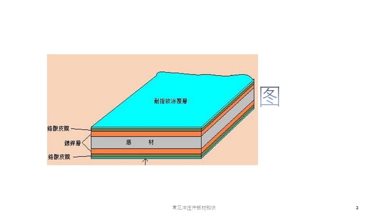 常见冲压件板材知识课件.pptx_第3页