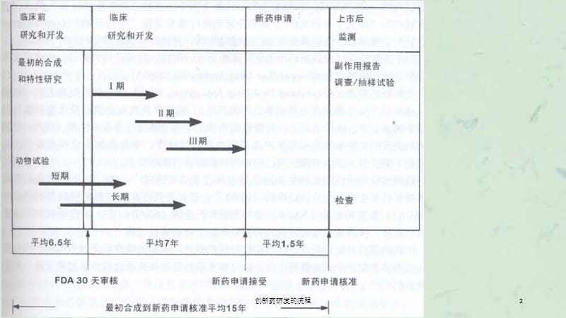 创新药研发的流程课件.ppt_第2页