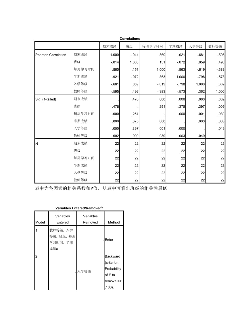 SPSS统计实验报告多元线性回归分析.doc_第2页