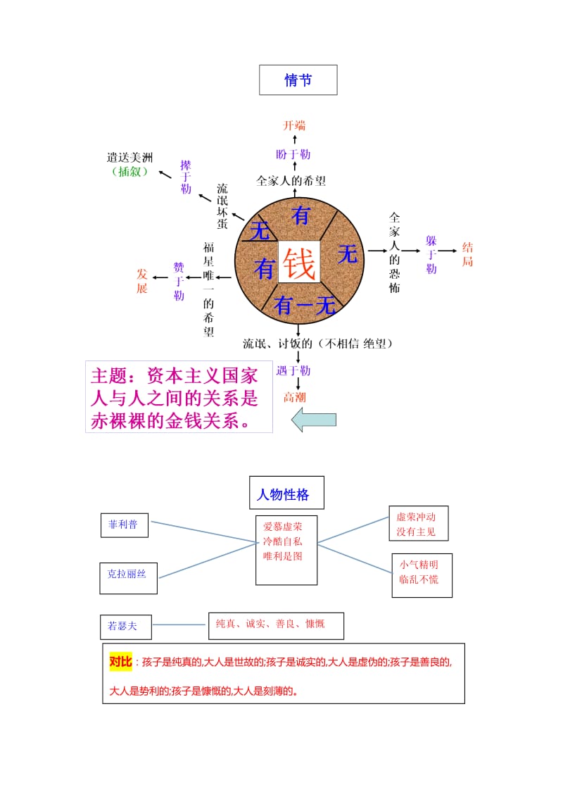 《我的叔叔于勒》结构图修改1.doc_第2页