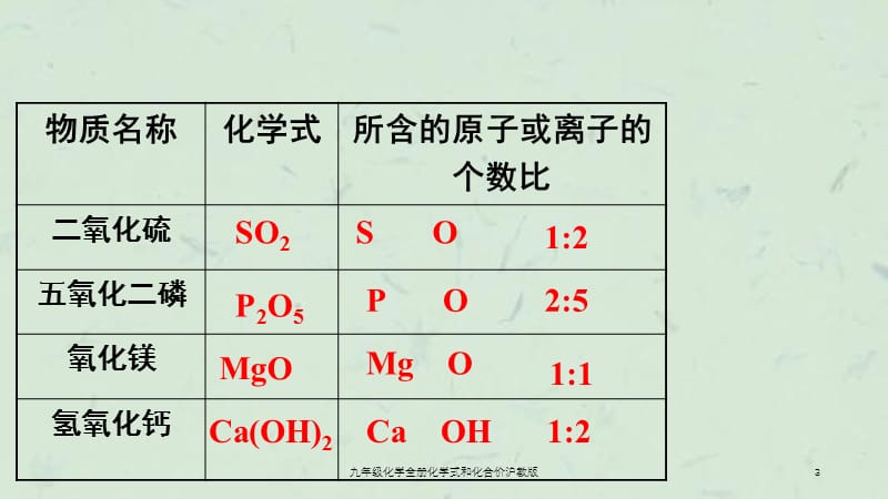 九年级化学全册化学式和化合价沪教版课件.ppt_第3页