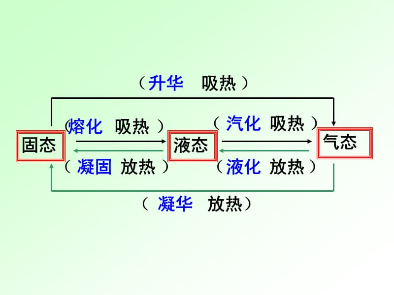 第3章物态变化复习.ppt_第3页