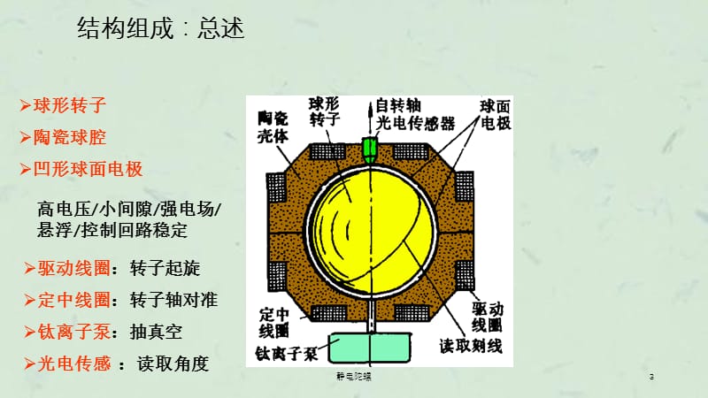 静电陀螺课件.ppt_第3页