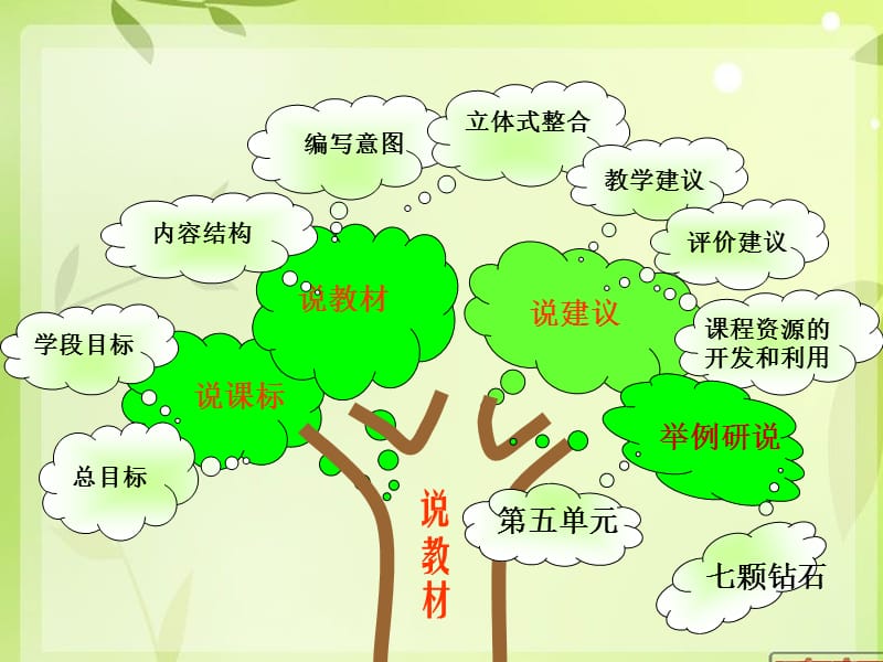 小学三年级说教材知识树1.ppt_第2页