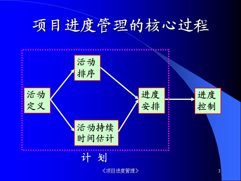 《项目进度管理》课件.ppt_第3页